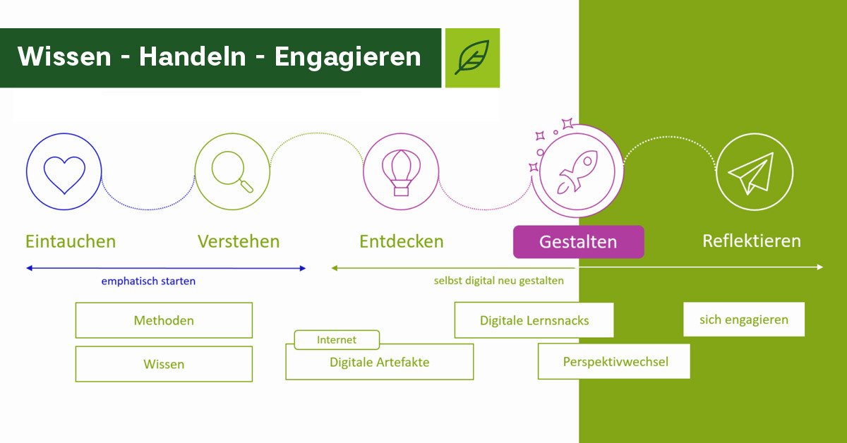 Grafische Darstellung der Lernmethode Grafische Darstellung der Lernmethode